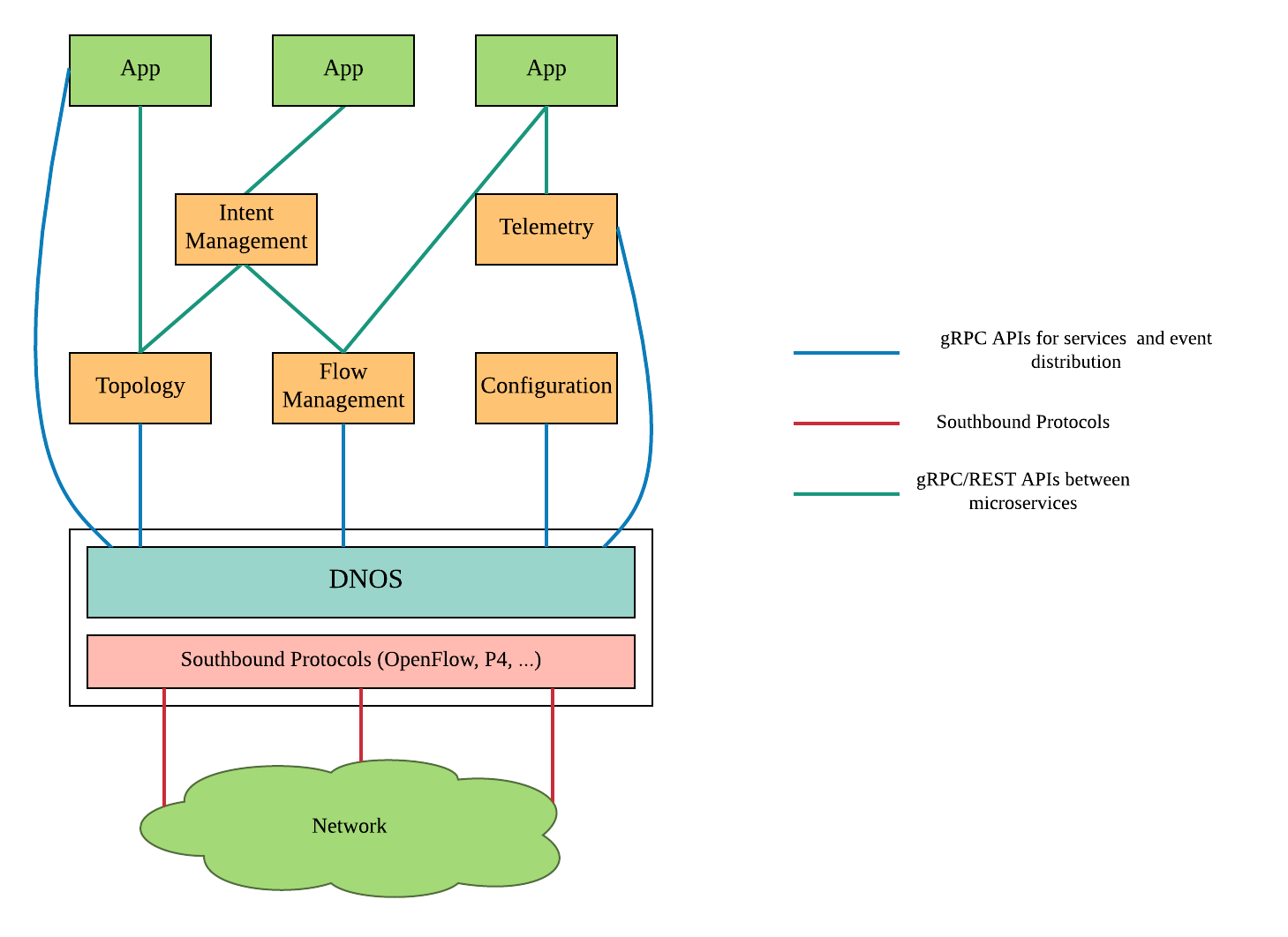 DNOS Architecture